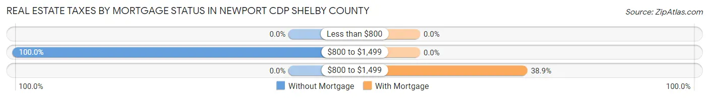 Real Estate Taxes by Mortgage Status in Newport CDP Shelby County