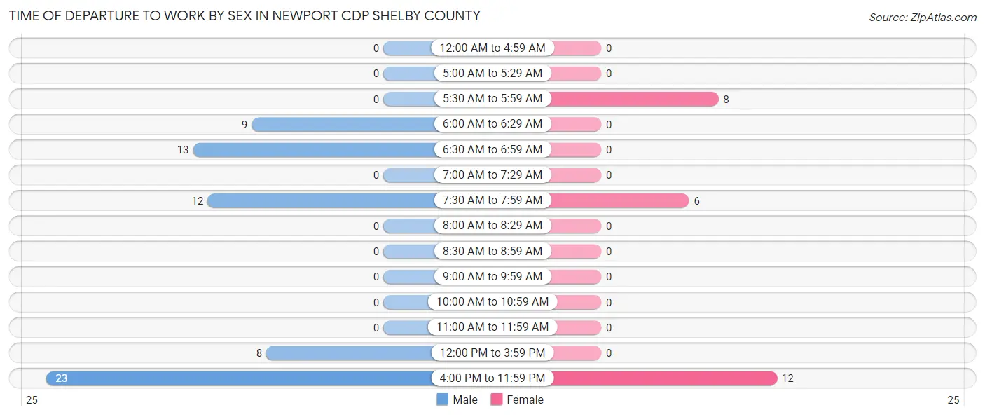 Time of Departure to Work by Sex in Newport CDP Shelby County