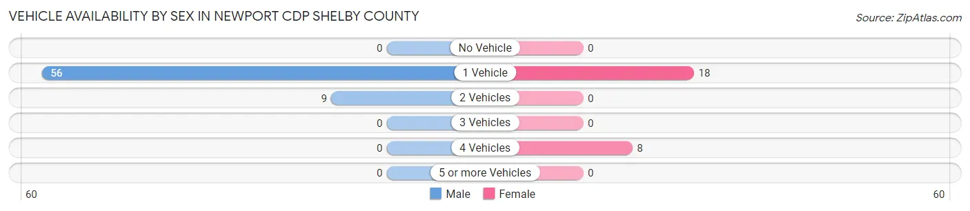 Vehicle Availability by Sex in Newport CDP Shelby County