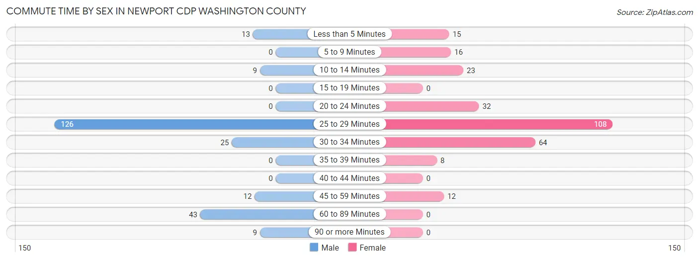 Commute Time by Sex in Newport CDP Washington County