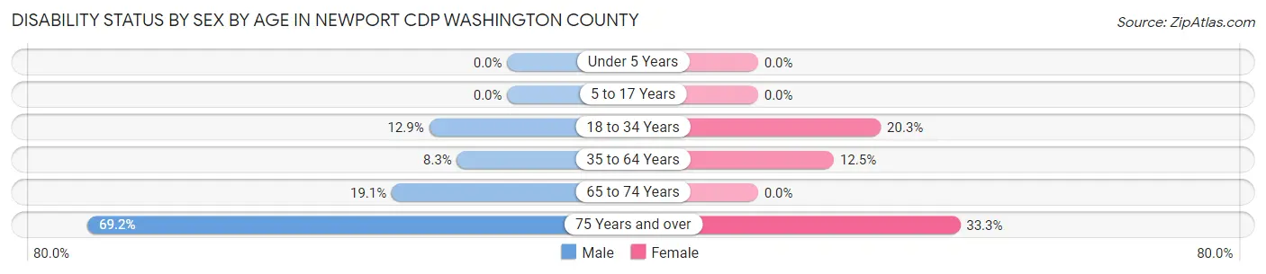 Disability Status by Sex by Age in Newport CDP Washington County