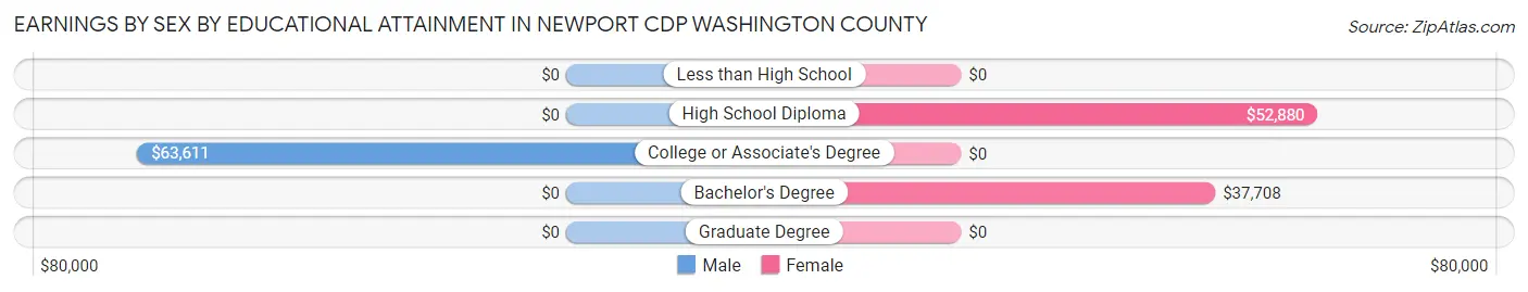 Earnings by Sex by Educational Attainment in Newport CDP Washington County