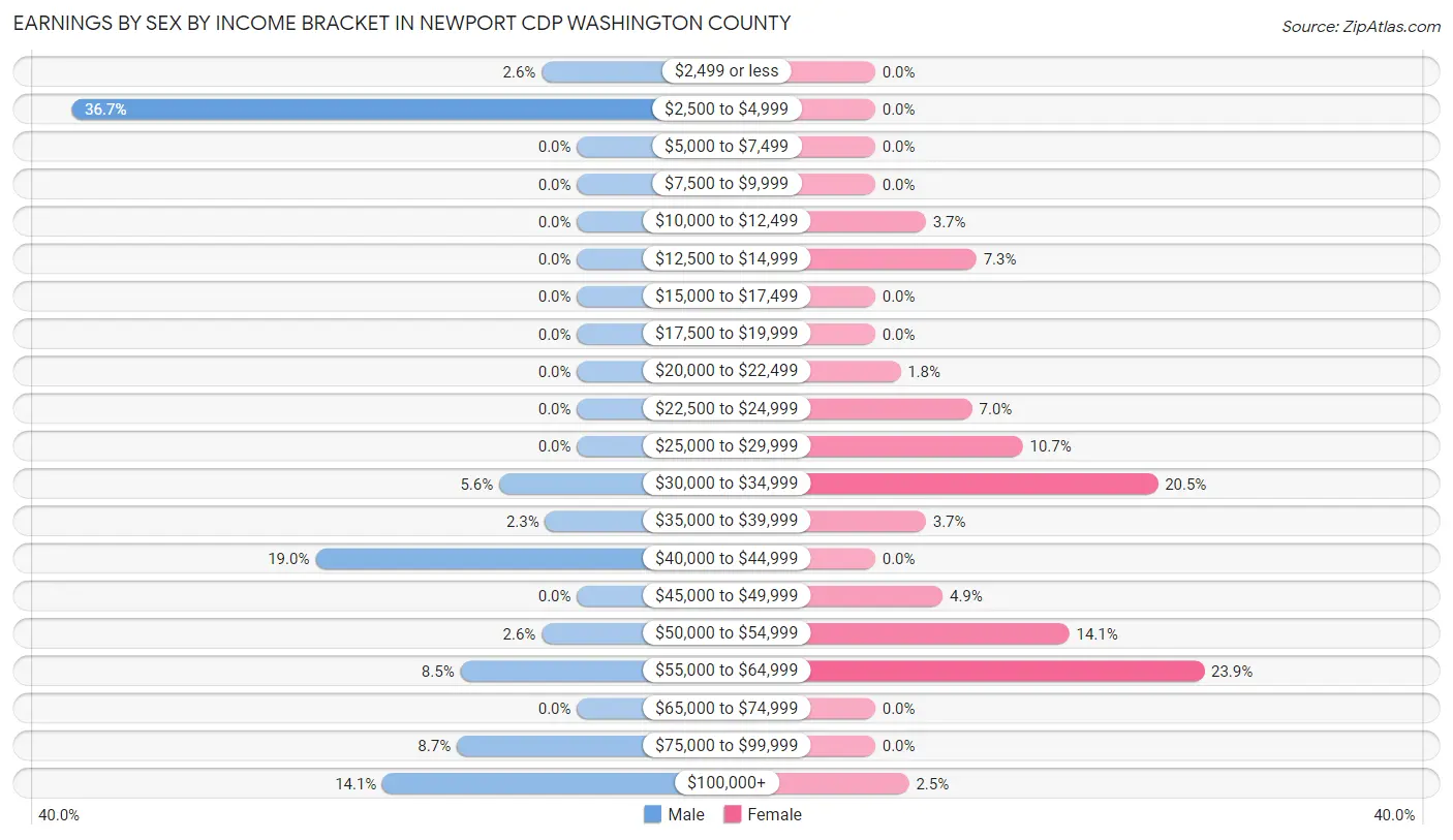 Earnings by Sex by Income Bracket in Newport CDP Washington County