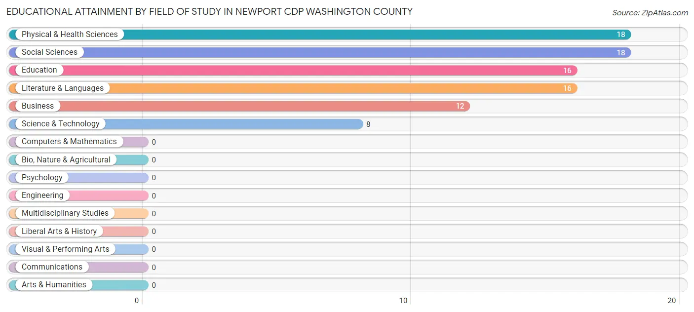 Educational Attainment by Field of Study in Newport CDP Washington County