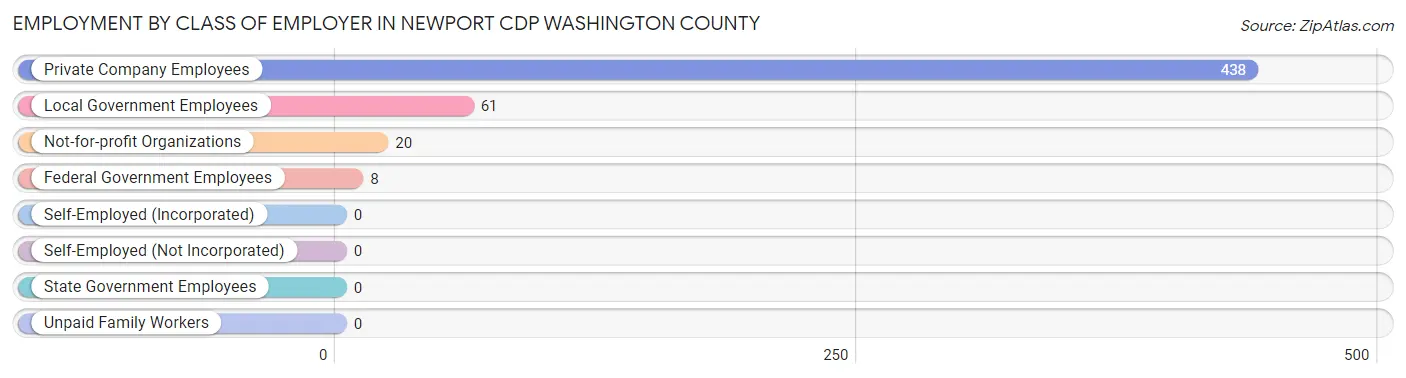Employment by Class of Employer in Newport CDP Washington County