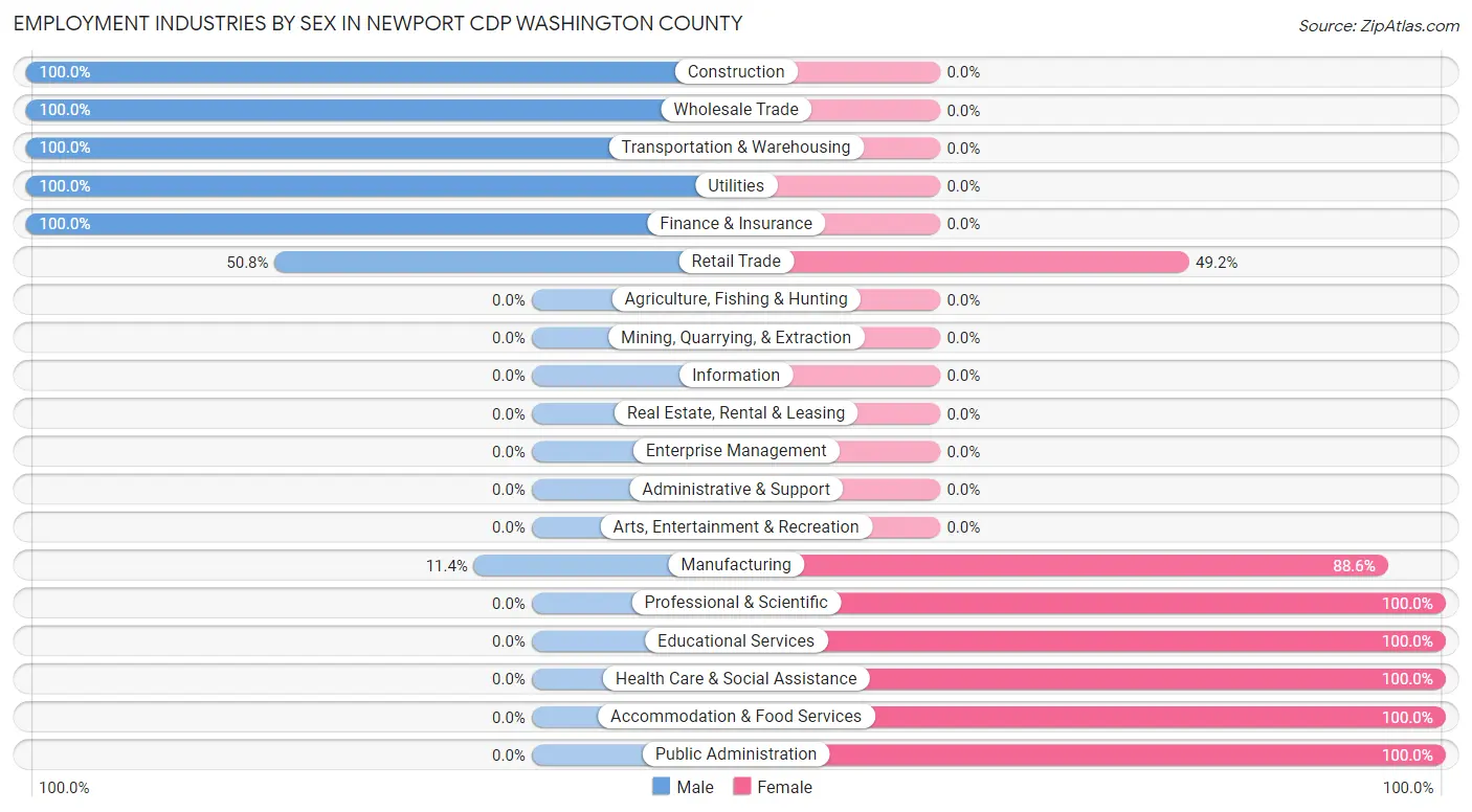 Employment Industries by Sex in Newport CDP Washington County