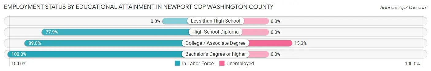 Employment Status by Educational Attainment in Newport CDP Washington County