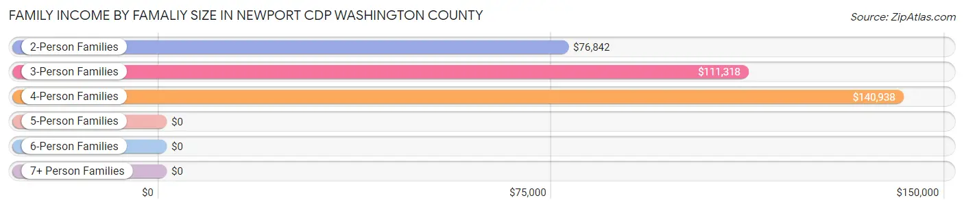 Family Income by Famaliy Size in Newport CDP Washington County