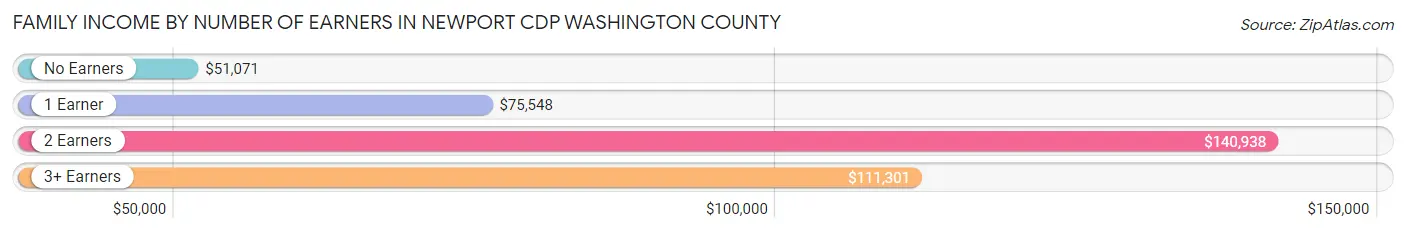 Family Income by Number of Earners in Newport CDP Washington County