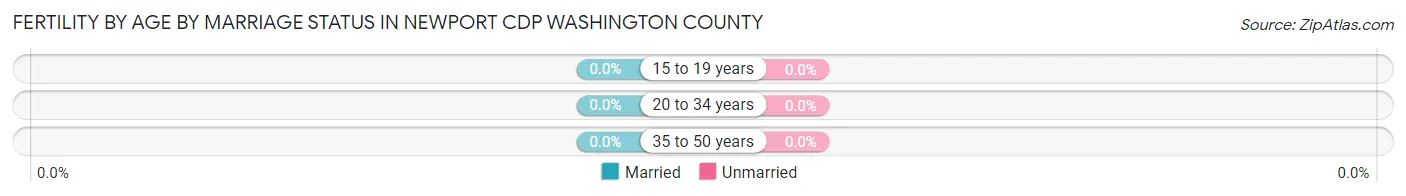 Female Fertility by Age by Marriage Status in Newport CDP Washington County