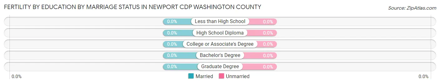 Female Fertility by Education by Marriage Status in Newport CDP Washington County
