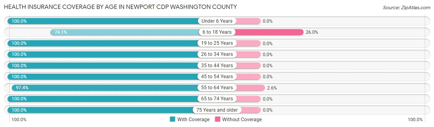 Health Insurance Coverage by Age in Newport CDP Washington County