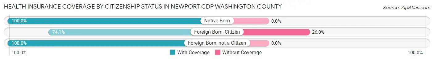 Health Insurance Coverage by Citizenship Status in Newport CDP Washington County