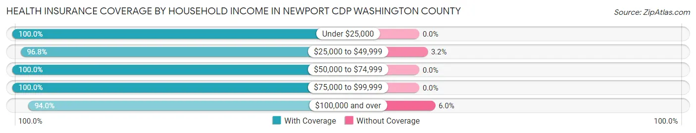 Health Insurance Coverage by Household Income in Newport CDP Washington County
