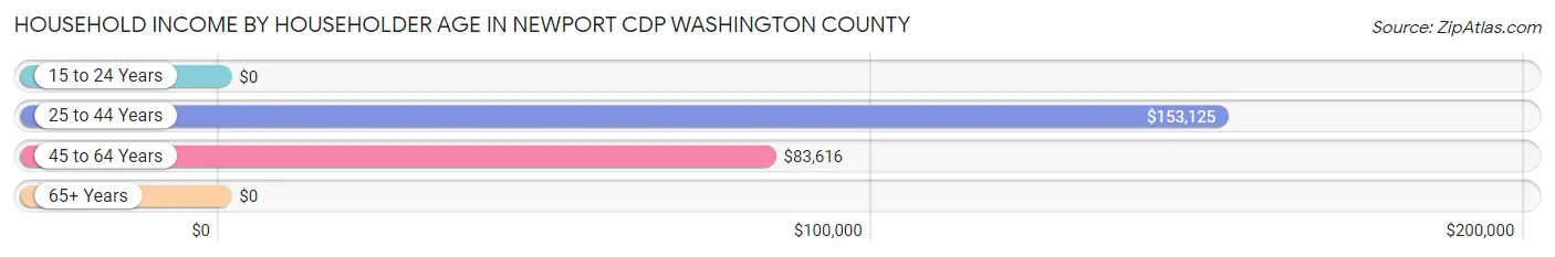 Household Income by Householder Age in Newport CDP Washington County