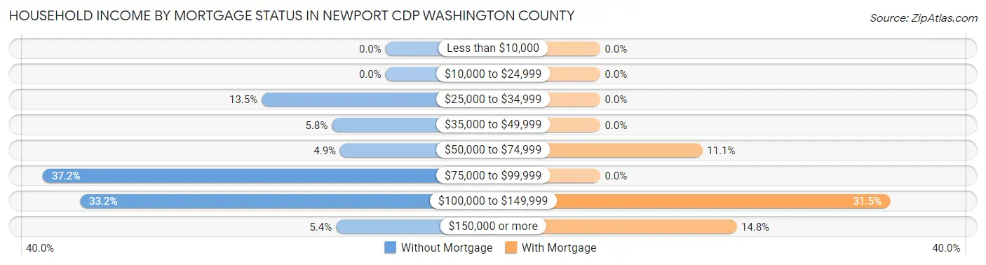 Household Income by Mortgage Status in Newport CDP Washington County