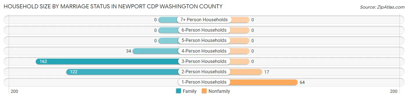 Household Size by Marriage Status in Newport CDP Washington County