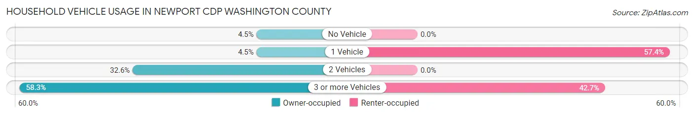 Household Vehicle Usage in Newport CDP Washington County