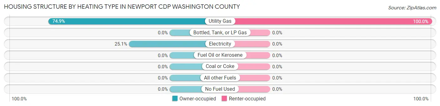Housing Structure by Heating Type in Newport CDP Washington County