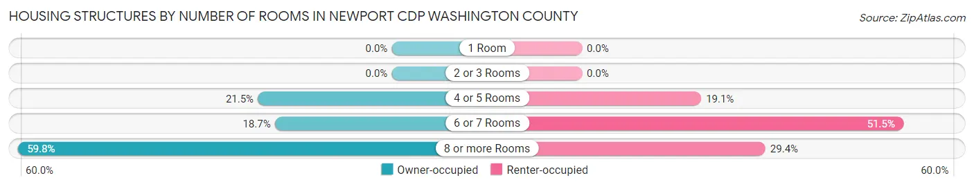 Housing Structures by Number of Rooms in Newport CDP Washington County