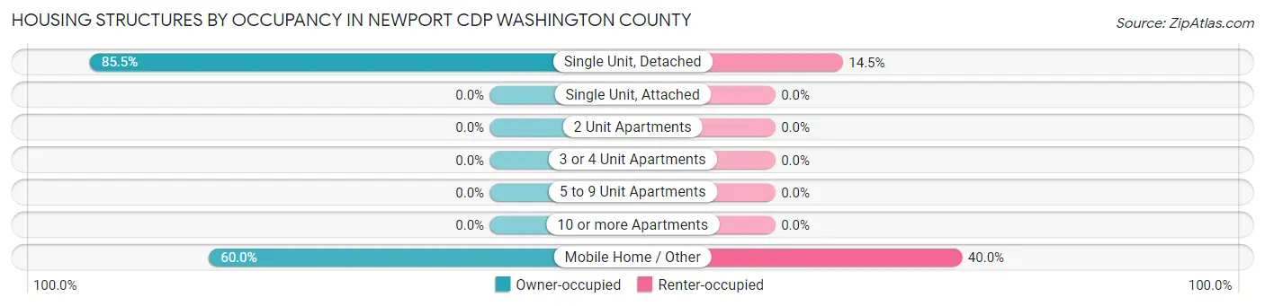 Housing Structures by Occupancy in Newport CDP Washington County
