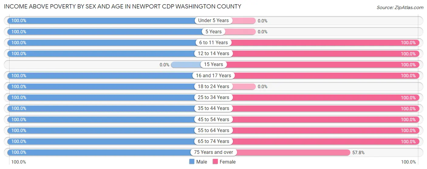 Income Above Poverty by Sex and Age in Newport CDP Washington County