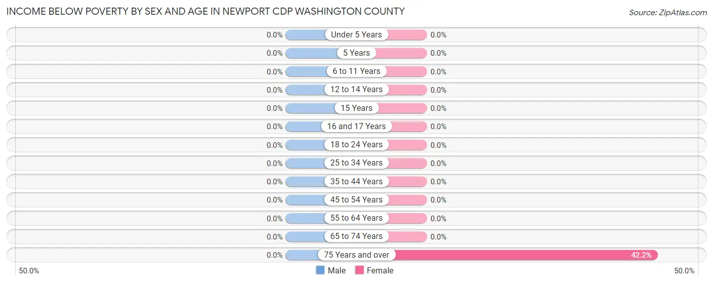 Income Below Poverty by Sex and Age in Newport CDP Washington County