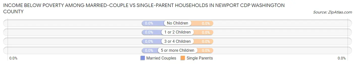 Income Below Poverty Among Married-Couple vs Single-Parent Households in Newport CDP Washington County