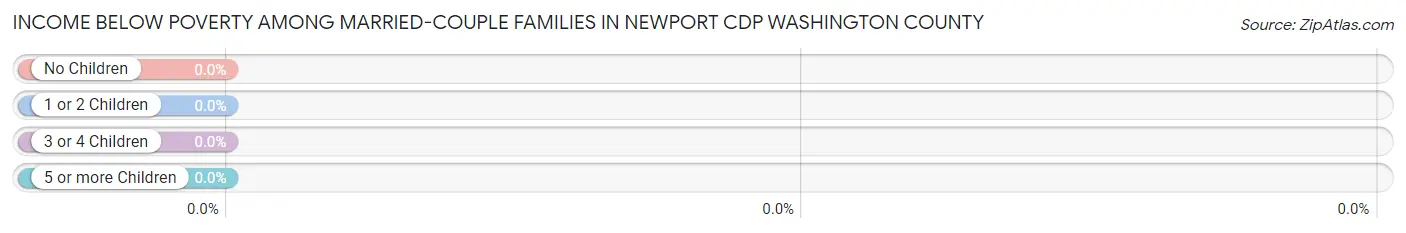Income Below Poverty Among Married-Couple Families in Newport CDP Washington County