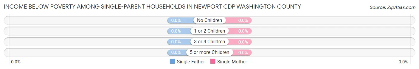 Income Below Poverty Among Single-Parent Households in Newport CDP Washington County