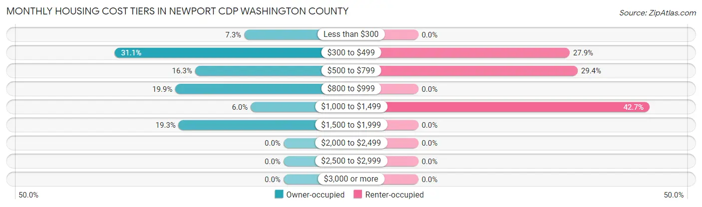 Monthly Housing Cost Tiers in Newport CDP Washington County