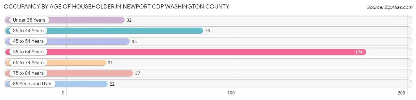 Occupancy by Age of Householder in Newport CDP Washington County