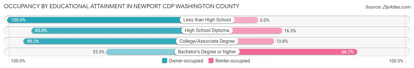 Occupancy by Educational Attainment in Newport CDP Washington County