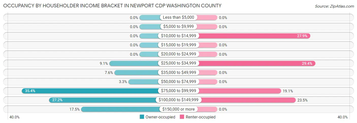 Occupancy by Householder Income Bracket in Newport CDP Washington County