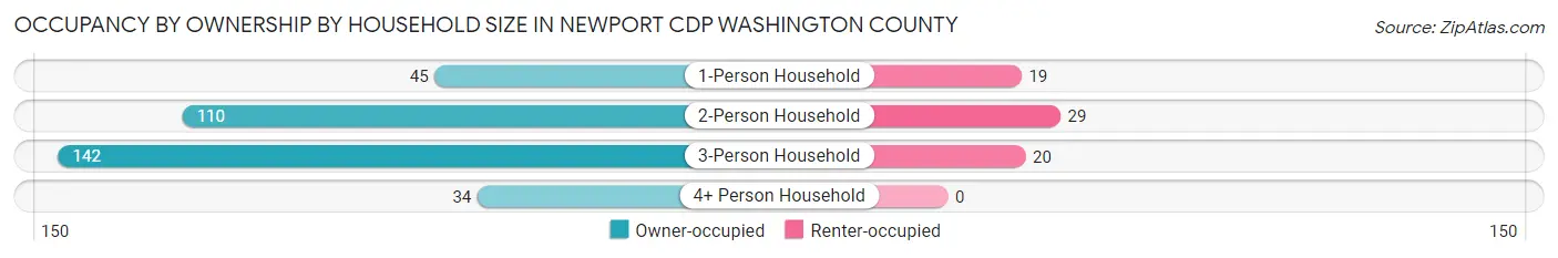 Occupancy by Ownership by Household Size in Newport CDP Washington County