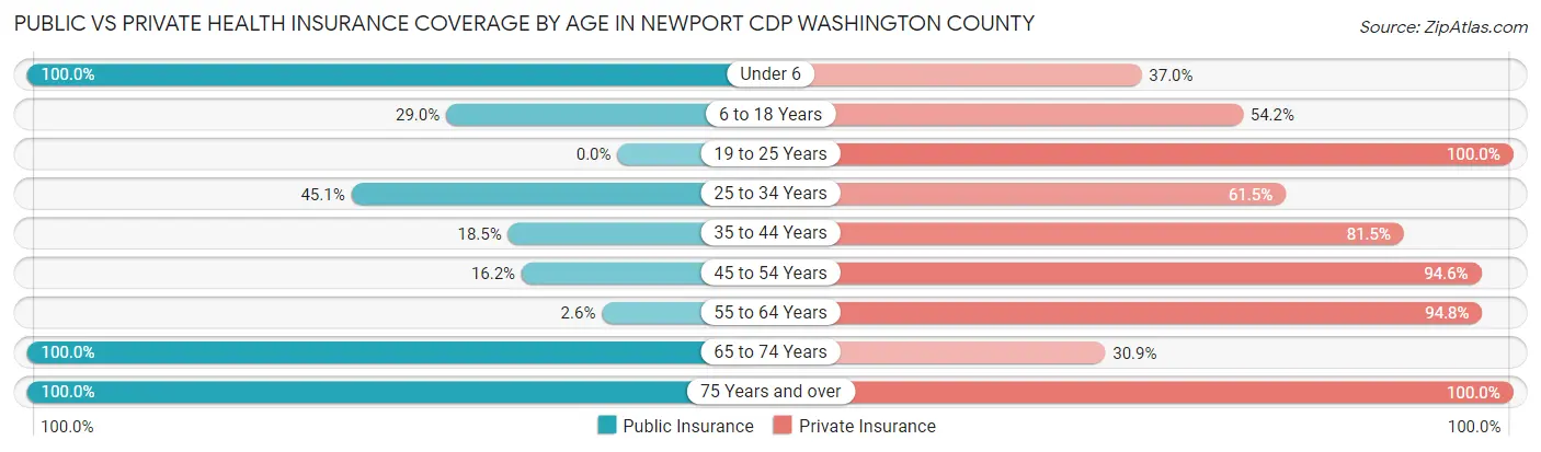 Public vs Private Health Insurance Coverage by Age in Newport CDP Washington County