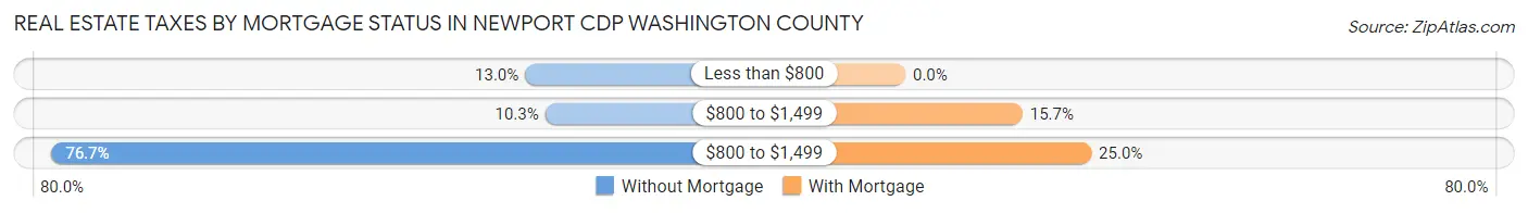 Real Estate Taxes by Mortgage Status in Newport CDP Washington County