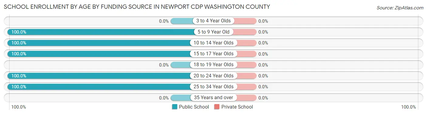 School Enrollment by Age by Funding Source in Newport CDP Washington County