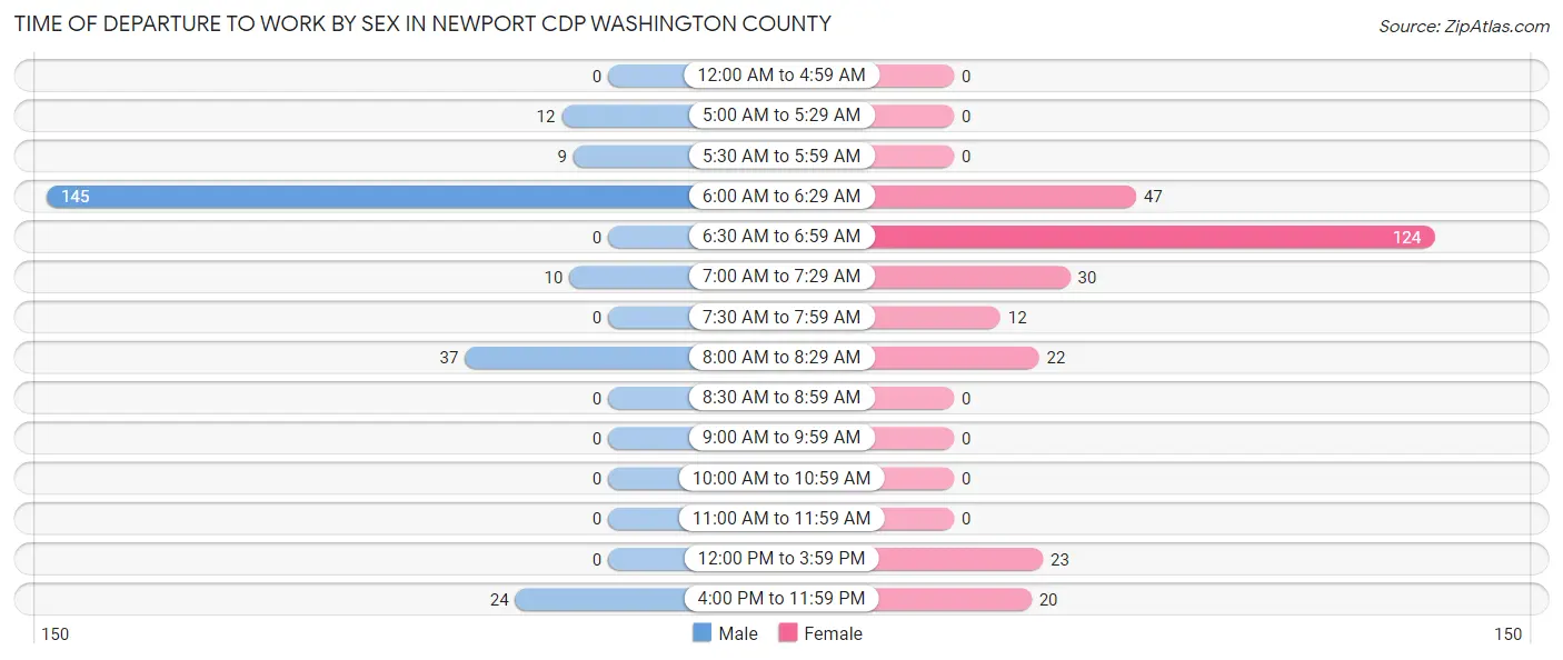 Time of Departure to Work by Sex in Newport CDP Washington County
