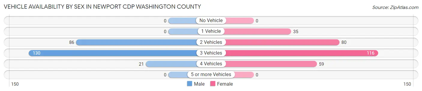 Vehicle Availability by Sex in Newport CDP Washington County