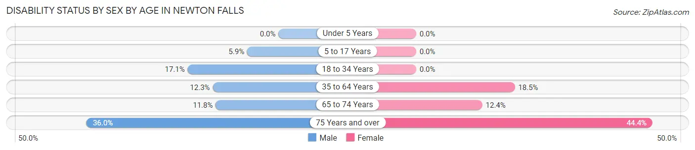 Disability Status by Sex by Age in Newton Falls