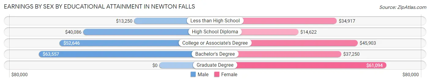 Earnings by Sex by Educational Attainment in Newton Falls