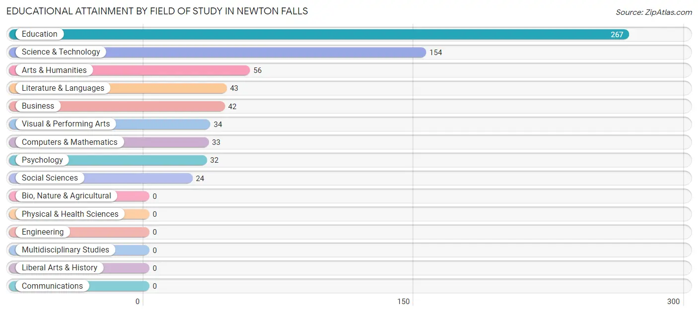 Educational Attainment by Field of Study in Newton Falls