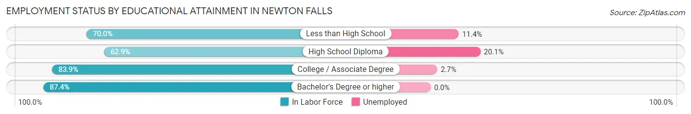 Employment Status by Educational Attainment in Newton Falls