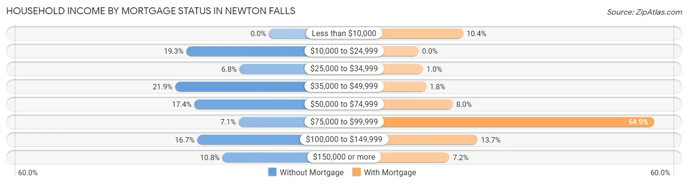 Household Income by Mortgage Status in Newton Falls
