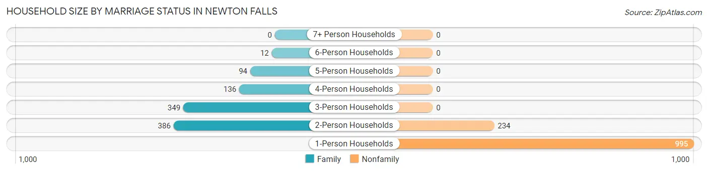 Household Size by Marriage Status in Newton Falls