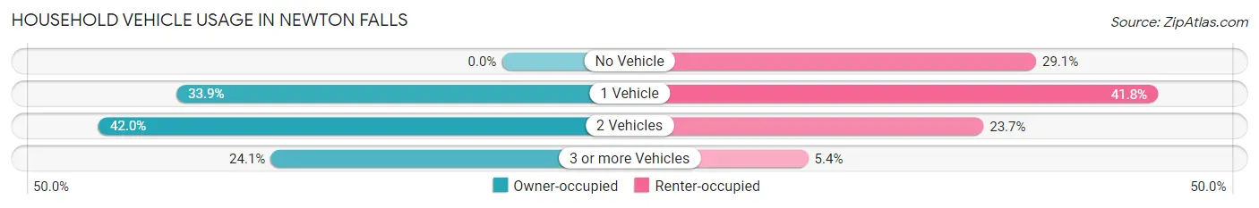 Household Vehicle Usage in Newton Falls