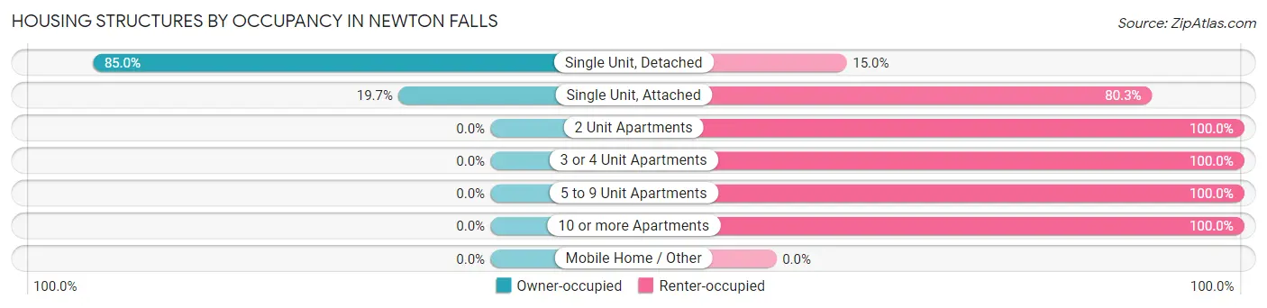 Housing Structures by Occupancy in Newton Falls