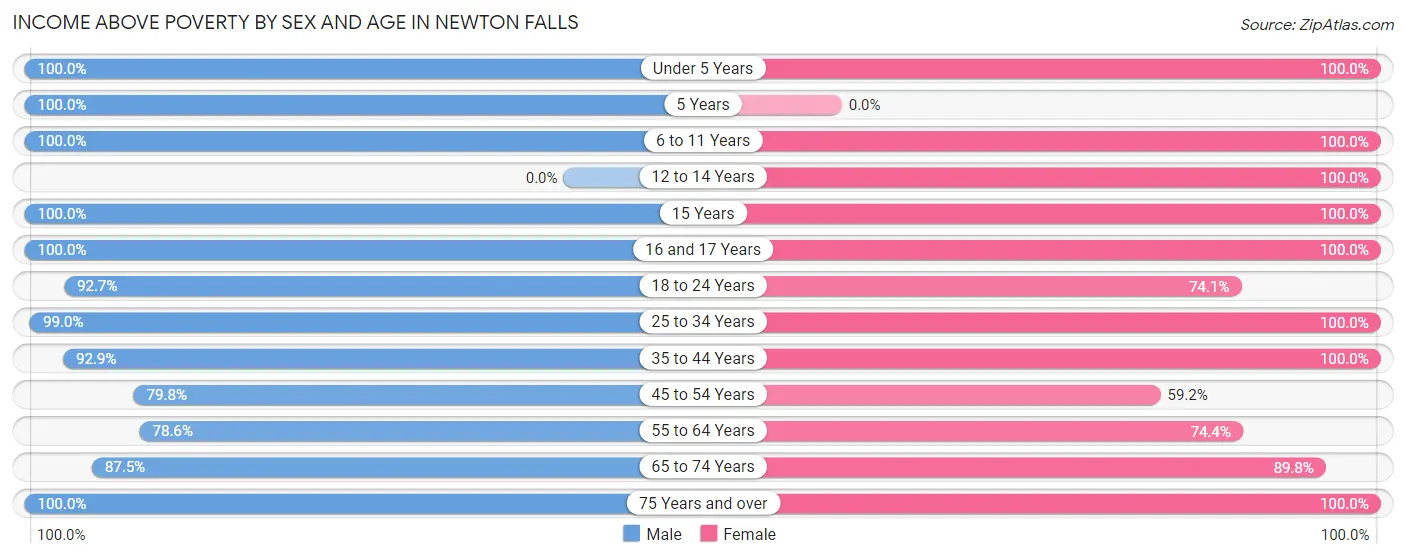 Income Above Poverty by Sex and Age in Newton Falls