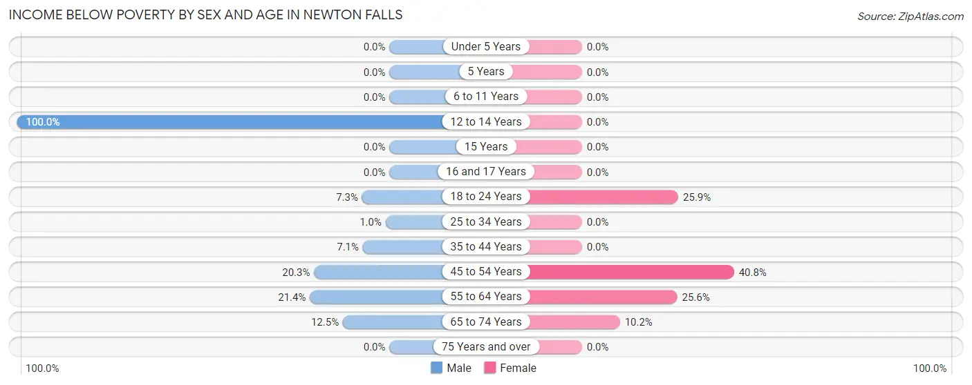 Income Below Poverty by Sex and Age in Newton Falls
